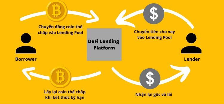 quy trình lending coin